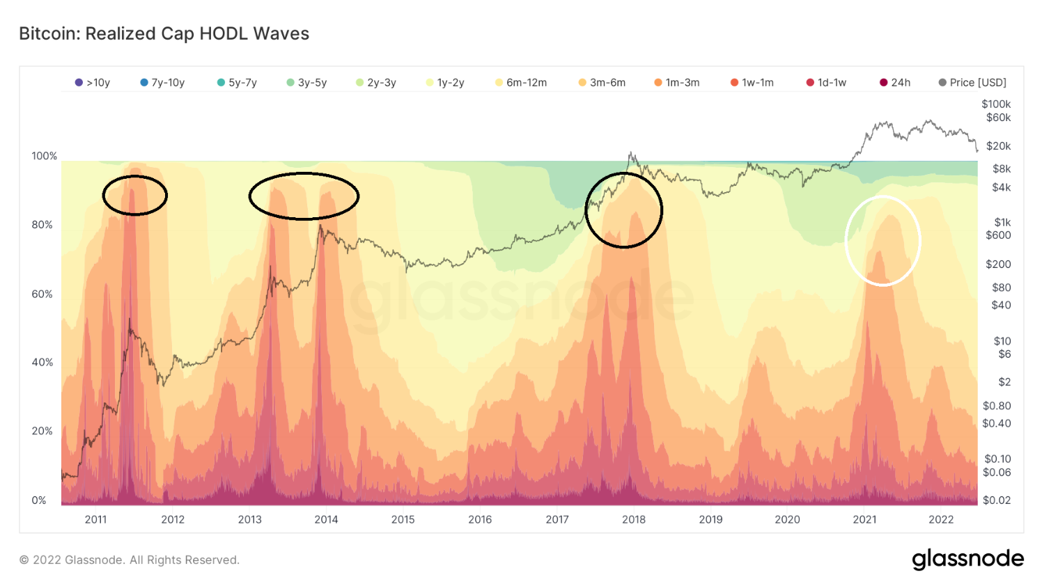 Phân tích on-chain Bitcoin: HODL Wave cho thấy đáy đã được tạo hoặc ở rất gần