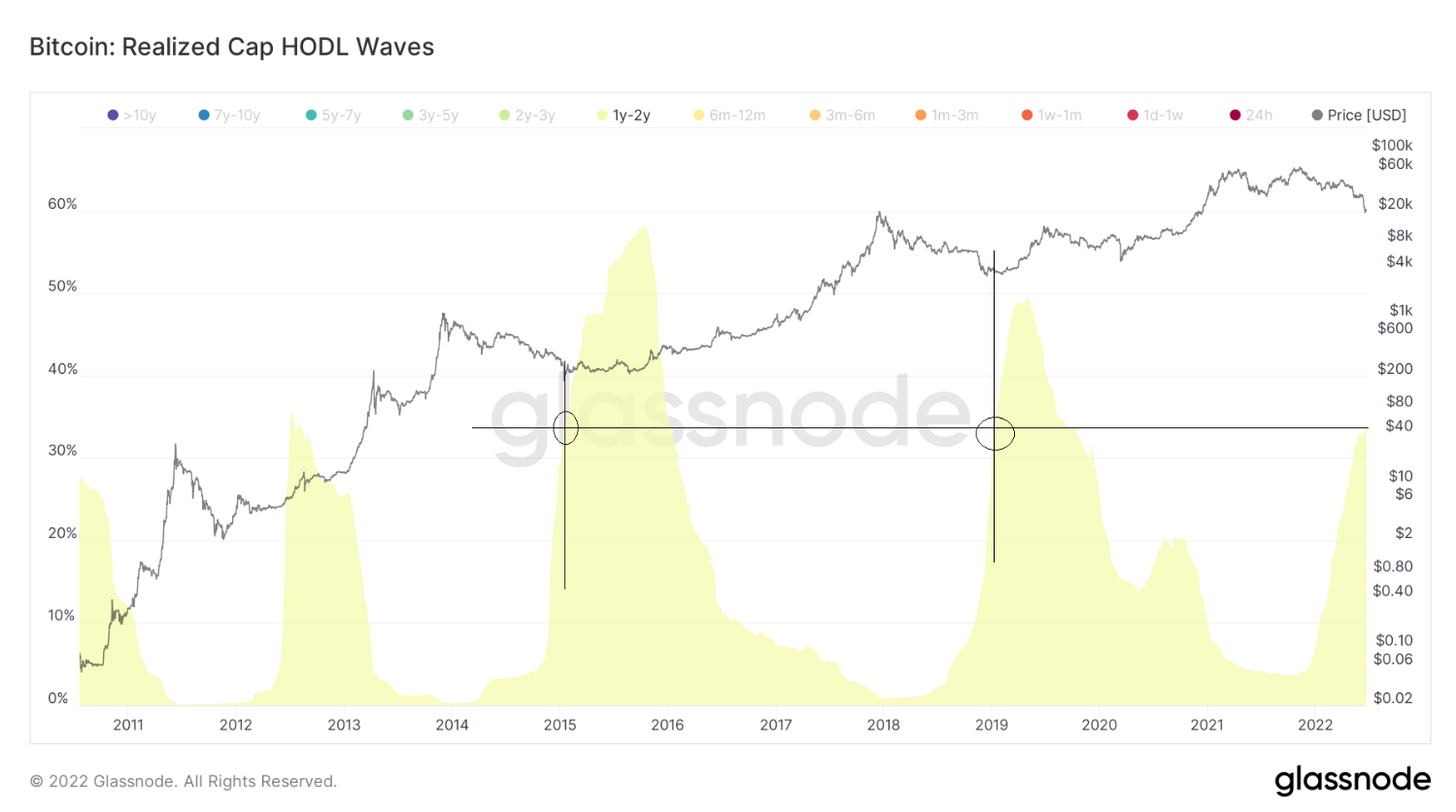 Phân tích on-chain Bitcoin: HODL Wave cho thấy đáy đã được tạo hoặc ở rất gần