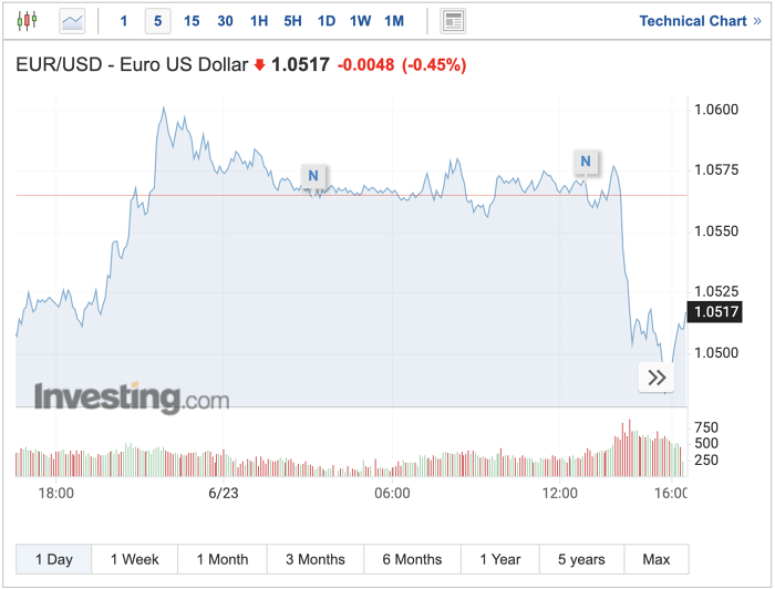 Tỷ giá euro hôm nay 23/6: Xu hướng tăng chiếm đa số ngân hàng