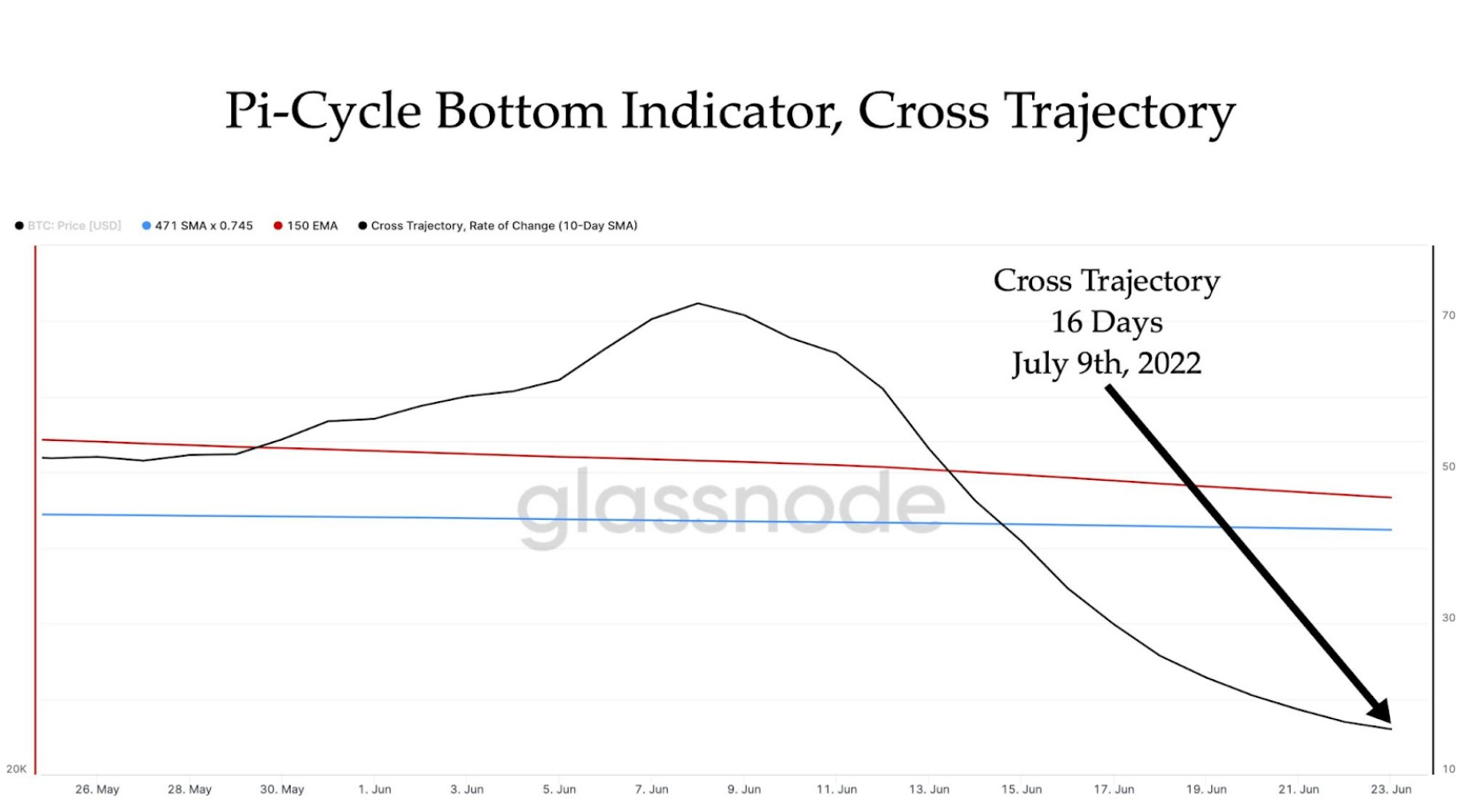 Chỉ báo Pi Cycle Bottom xác định ngày Bitcoin tạo đáy thị trường gấu