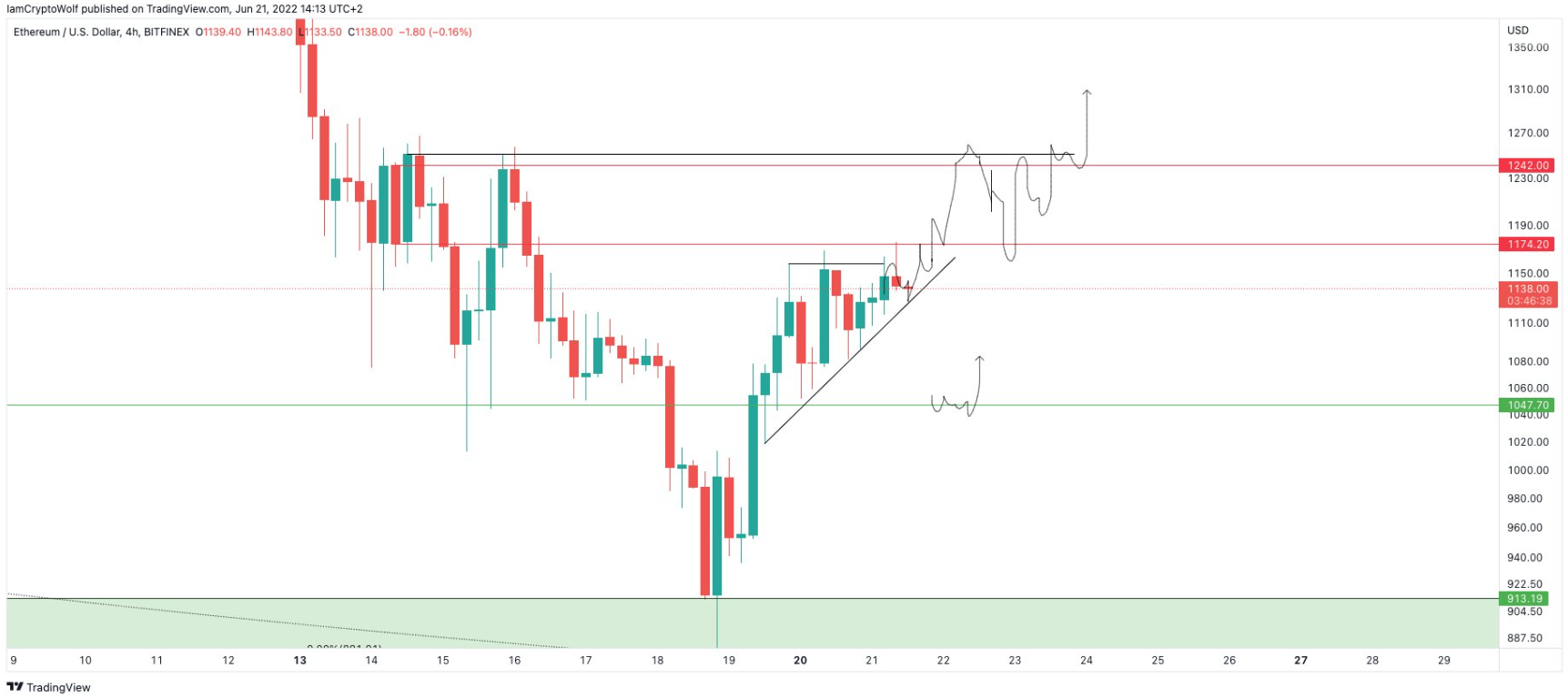 ETH phục hồi 40% khi lo ngại hạ nhiệt, $ 1.560 có thể là mục tiêu tiếp theo