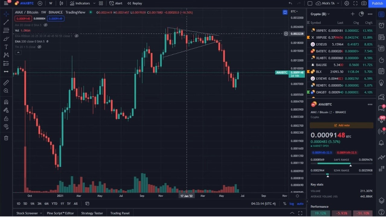 Nicholas Merten: 5 altcoin đang thể hiện sức mạnh khi Bitcoin bắt đầu chạm đáy