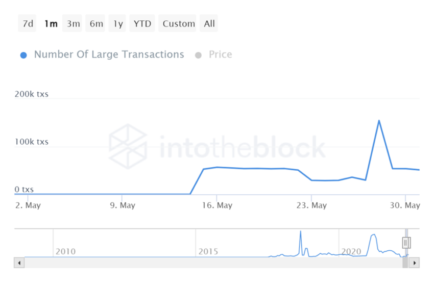 Vốn hóa thị trường BCH giảm hơn 1,5 tỷ đô la trong khi giá mất 26% vào tháng 5