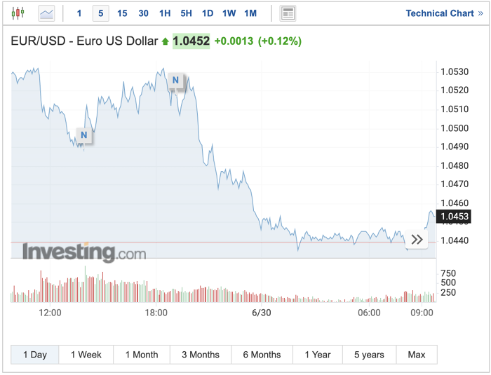 Tỷ giá euro hôm nay 30/6: Các ngân hàng và thị trường chợ đen đồng loạt giảm mạnh