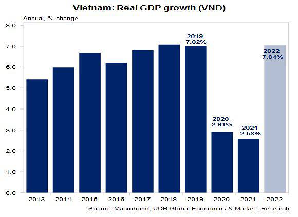 UOB nâng dự báo tăng trưởng kinh tế Việt Nam năm nay lên 7%