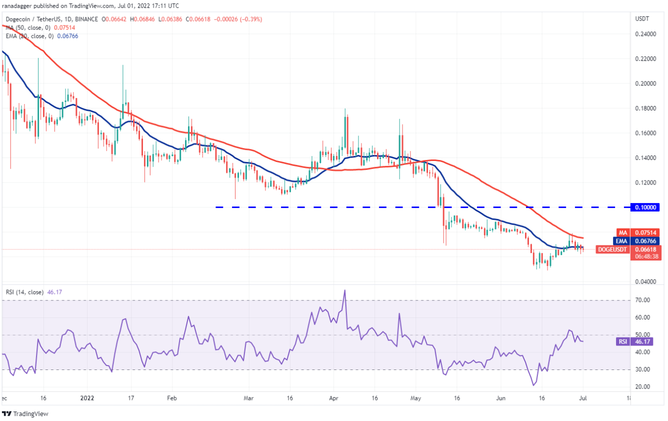 Phân tích kỹ thuật ngày 2 tháng 7: BTC, ETH, BNB, XRP, ADA, SOL, DOGE, DOT, LEO, SHIB