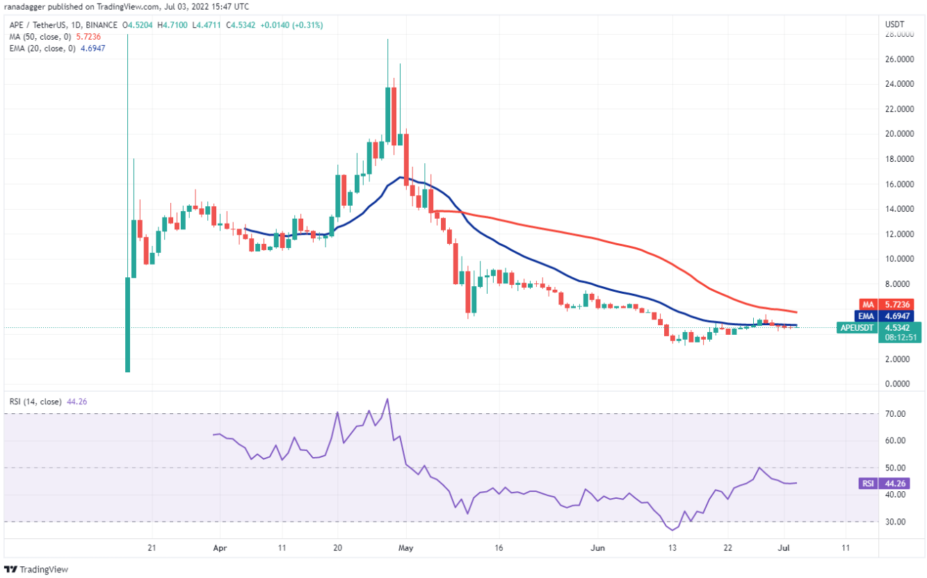 TOP 5 đồng coin đáng chú ý nhất trong tuần này: BTC, SHIB, MATIC, ATOM, APE