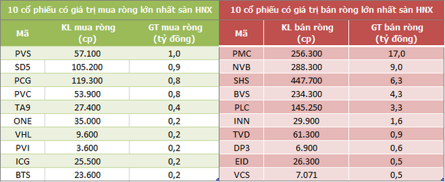 Khối ngoại chấm dứt 5 tuần mua ròng liên tiếp trên HoSE, bán ròng trở lại hơn 1.050 tỷ đồng