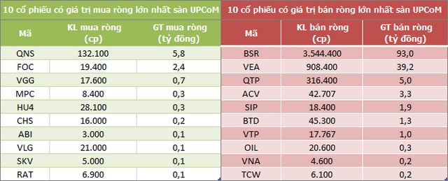 Khối ngoại chấm dứt 5 tuần mua ròng liên tiếp trên HoSE, bán ròng trở lại hơn 1.050 tỷ đồng