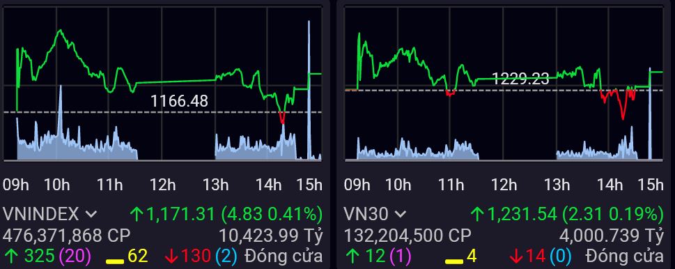 Thanh khoản chứng khoán thấp nhất tính từ đầu năm