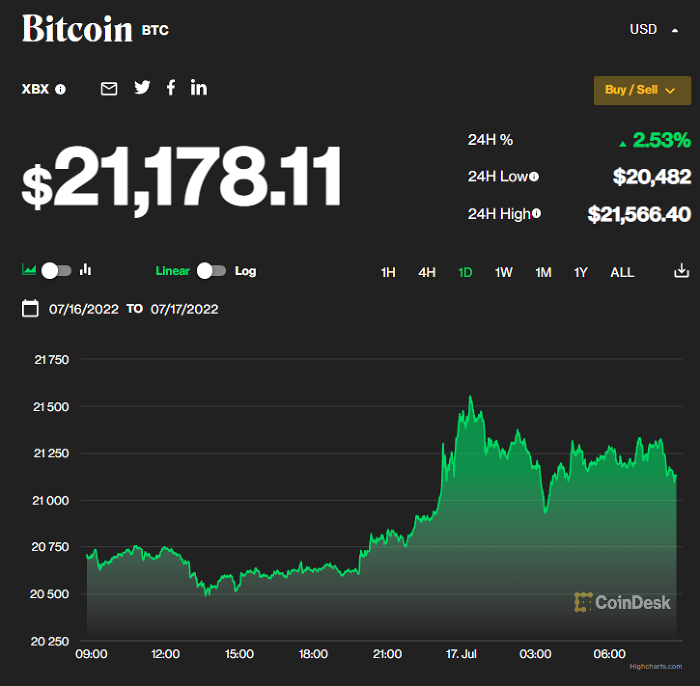 Giá bitcoin hôm nay 17/7: Tăng mạnh đồng loạt