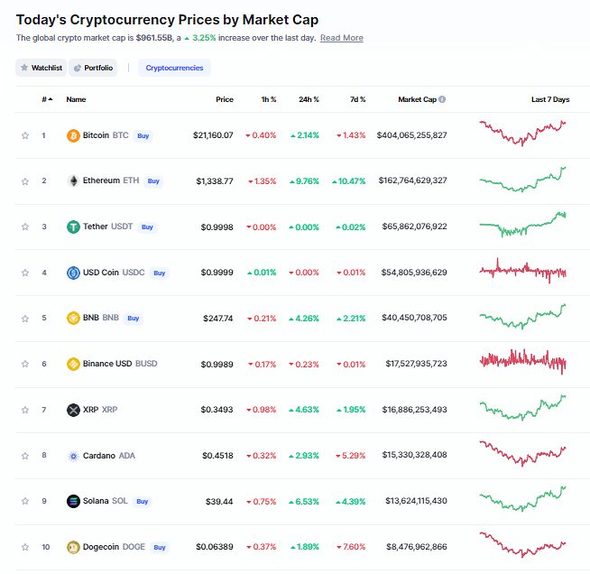 Giá bitcoin hôm nay 17/7: Tăng mạnh đồng loạt