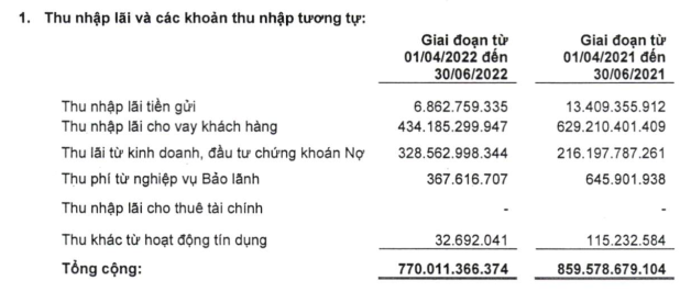 BaoVietBank: Lãi trước thuế quý 2 gần 18 tỷ, tỷ lệ nợ xấu 3.63%