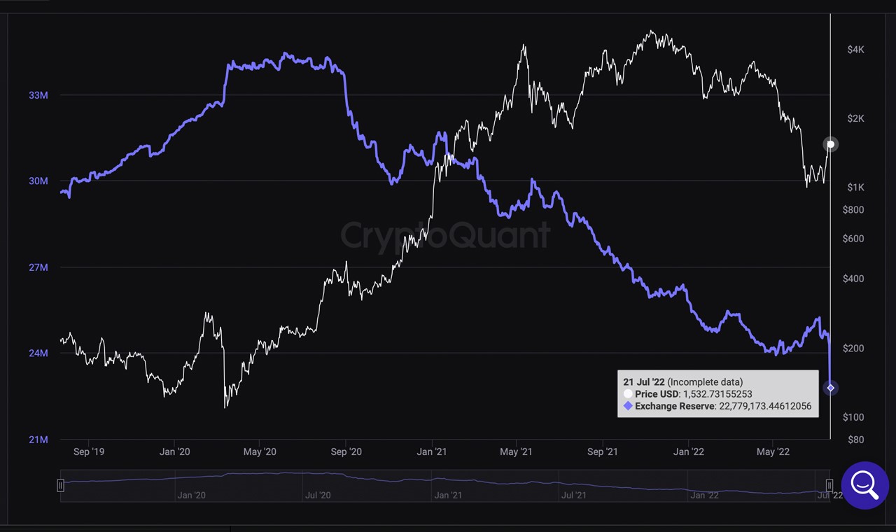 Các trader rút 3,6 tỷ đô la ETH khỏi các sàn giao dịch trong 17 ngày – The Merge hay nỗi sợ mất khả năng thanh toán?