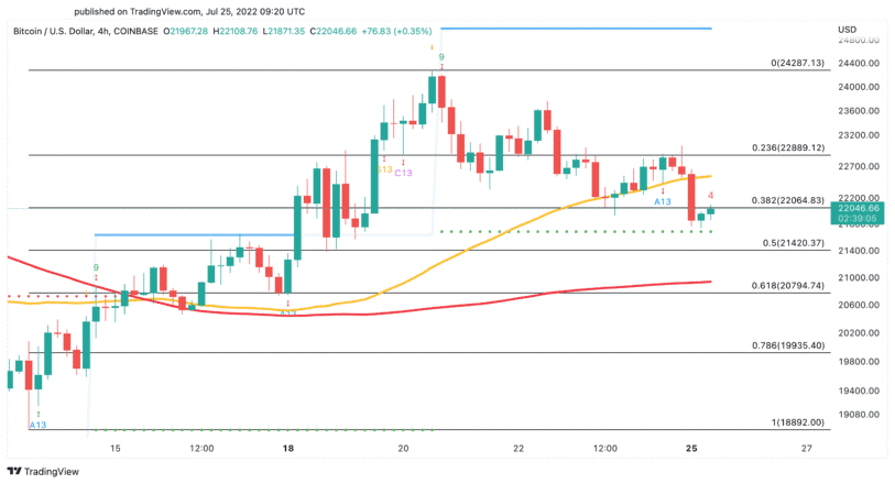 Bitcoin và ETH biến động khi Fed sắp họp