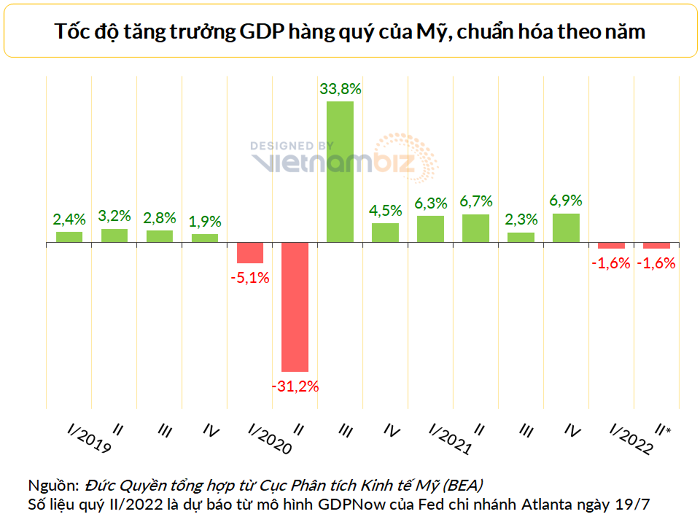 Tuần quan trọng với chứng khoán Mỹ: Lãi suất Fed, tăng trưởng GDP, lợi nhuận của hàng trăm tập đoàn lớn cùng được công bố