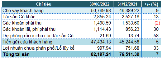 Viet Capital Bank báo lãi trước thuế 6 tháng gần 355 tỷ đồng