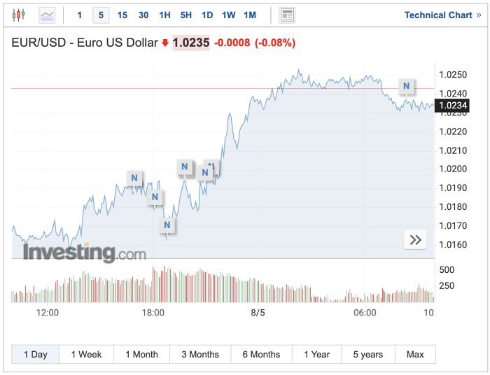 Tỷ giá euro hôm nay 5/8: Tiếp tục tăng đồng loạt tại các ngân hàng