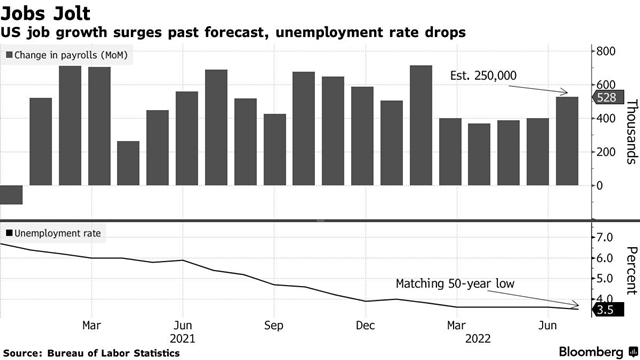 Lượng việc làm tháng 7 tại Mỹ vượt dự báo