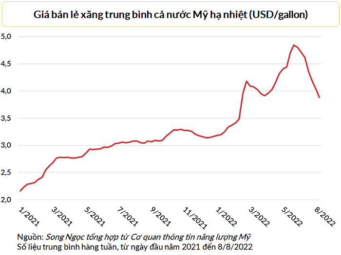 Giá sản xuất tại Mỹ giảm lần đầu tiên trong hơn hai năm