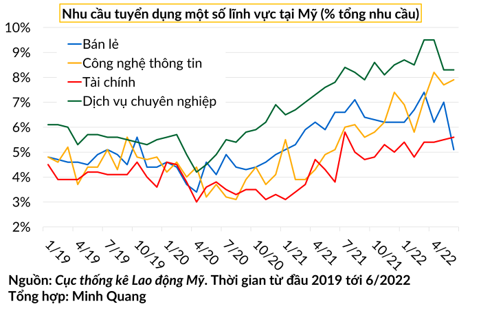 Nghịch lý của thị trường lao động Mỹ: Cắt giảm nhân sự trong thời kỳ bùng nổ việc làm