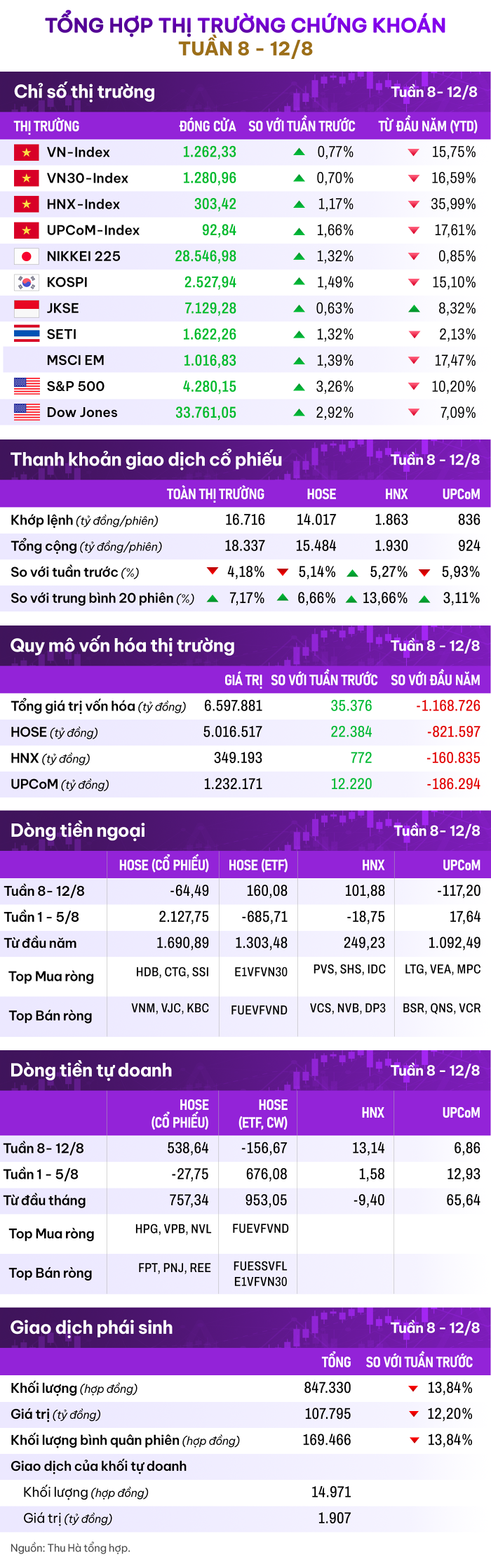 Tổng hợp thị trường chứng khoán Việt Nam tuần 8 - 12/8