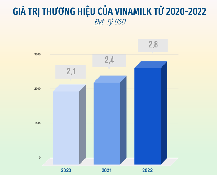 Được định giá 2,8 tỷ USD, Vinamilk thăng hạng trong Top đầu nhiều bảng xếp hạng về thương hiệu sữa toàn cầu