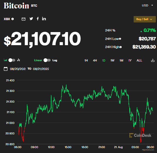 Giá bitcoin hôm nay 21/8: Tăng nhẹ, FTX tăng 10 lần doanh số trong năm 2021