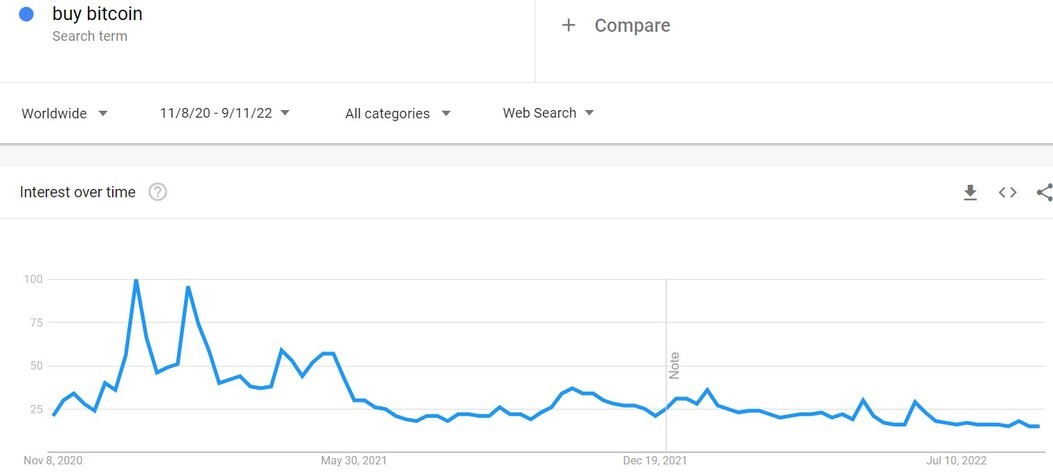 Không còn ai tìm kiếm Bitcoin trong khi đổ xô truy tìm Ethereum Merge