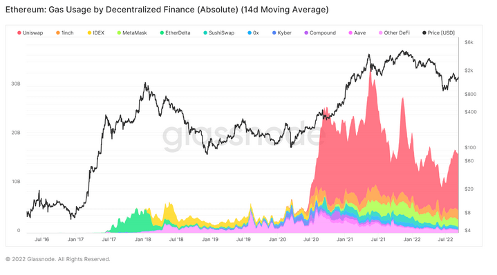 Stablecoin, DeFi, NFT và hợp đồng ERC-20 đang giảm lượng sử dụng gas ETH vì thị trường gấu