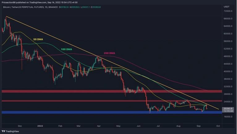 Giá Coin hôm nay 15/09: Bitcoin có thể hướng về $18.000 nếu để mất $20.000, altcoin và chứng khoán Mỹ khởi sắc sau đà giảm mạnh