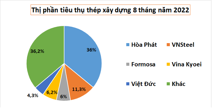 Xuất khẩu thép xây dựng trong tháng 8 chững lại sau ba tháng tăng liên tiếp