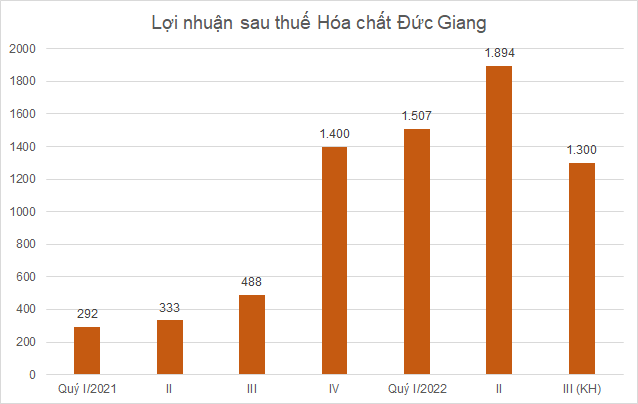 Chiếm 40% doanh thu của Hóa chất Đức Giang, photpho vàng tăng 35% trong 1 tháng