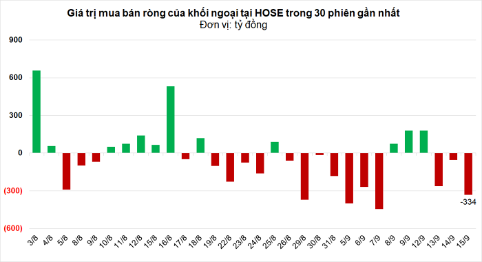 Phiên 15/9: Khối ngoại đẩy mạnh bán ròng gần 335 tỷ đồng phiên đáo hạn phái sinh