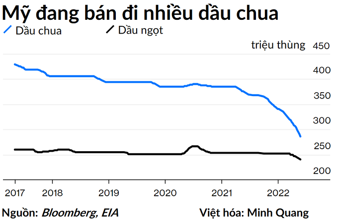 Quyết định xả kho dự trữ dầu của ông Biden đặt Mỹ vào thế khó trong tương lai