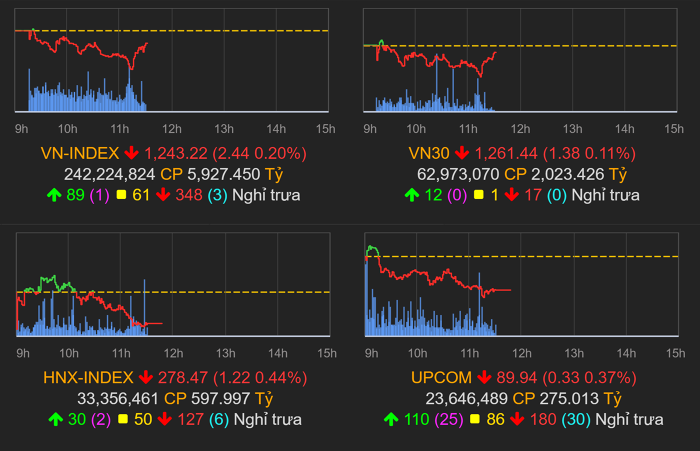Thị trường chứng khoán (16/9): Biến động mạnh phiên cơ cấu quỹ ETF, VN-Index mất gần 12 điểm