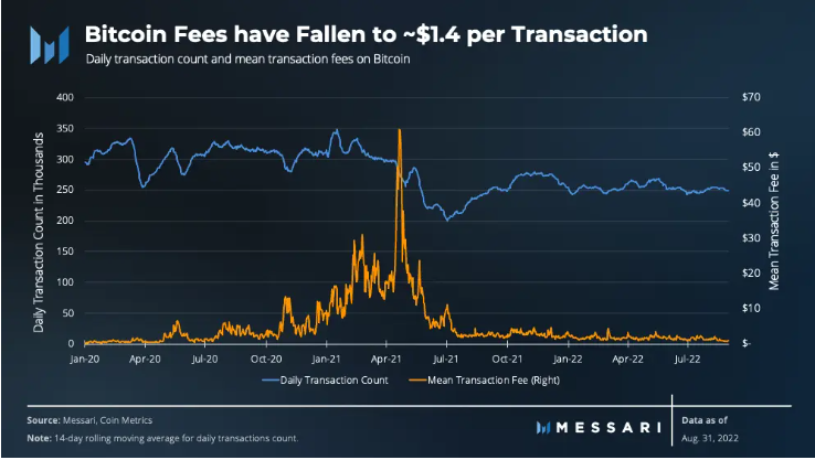 Giá Coin hôm nay 22/09: Bitcoin đóng cửa hàng ngày dưới $ 18.500, altcoin và chứng khoán Mỹ đỏ lửa khi Fed tiếp tục nâng mạnh lãi suất