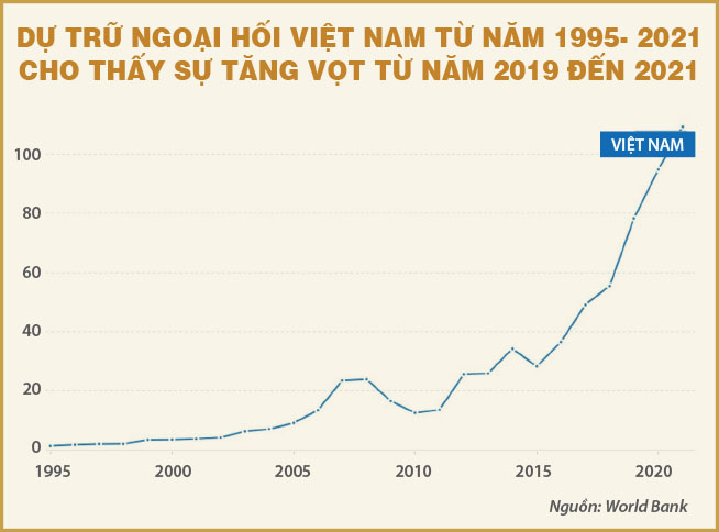 Dự trữ ngoại hối và một chính sách cân bằng