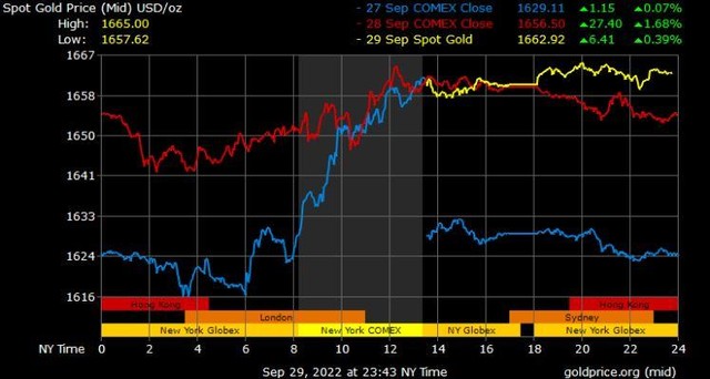 Giá vàng hôm nay ngày 30/9: Giá vàng trong nước tăng vọt, có thương hiệu tăng tới gần 800.000 đồng/lượng