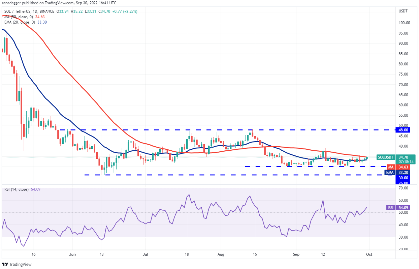 Phân tích kỹ thuật ngày 1 tháng 10: SPX, DXY, BTC, ETH, BNB, XRP, ADA, SOL, DOGE, DOT