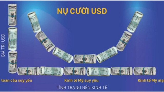 Nụ cười USD xuất hiện trong giao dịch tiền tệ: USD khó đảo chiều?