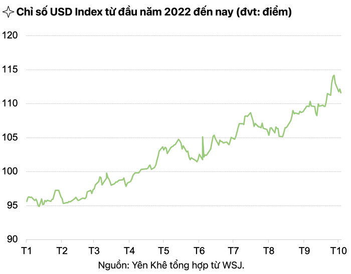 Mỹ đang gặt hái lợi ích lớn, khó mà chịu can thiệp kìm hãm đà tăng của đồng USD