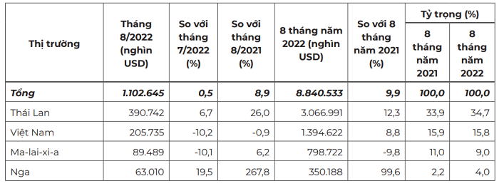 Việt Nam là thị trường cung cấp cao su lớn thứ hai cho Trung Quốc