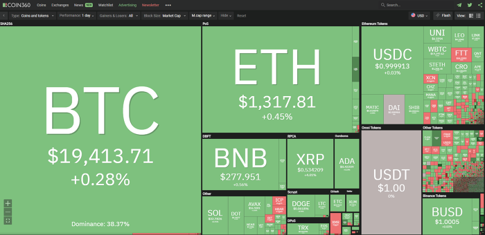 Giá bitcoin hôm nay 10/10: Tăng nhẹ, Uniswap được chuyển lên StarkNet