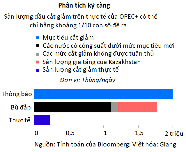Sản lượng dầu thực tế mà OPEC+ cắt giảm có thể chỉ bằng 10% kế hoạch