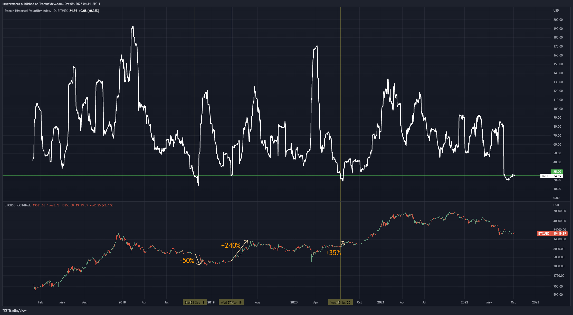 Giá Bitcoin đang chuẩn bị cho một động thái lớn