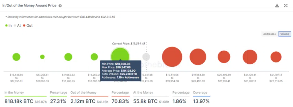 Giá Bitcoin đang chuẩn bị cho một động thái lớn