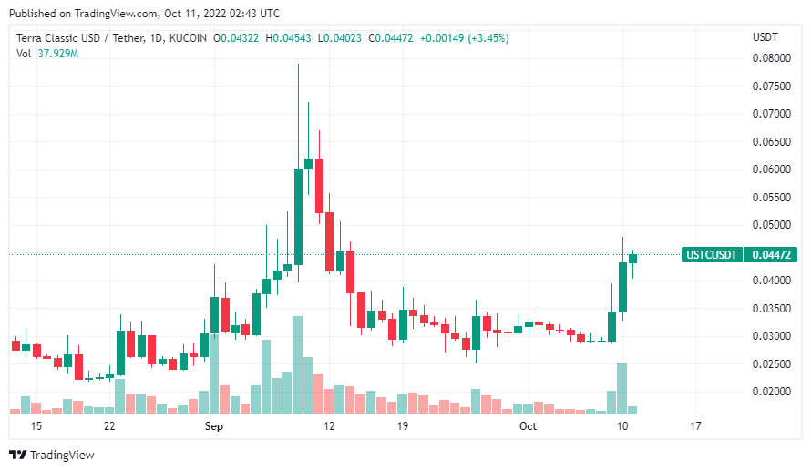 Stablecoin USTC tăng 40% sau khi xuất hiện đề xuất re-peg về $1