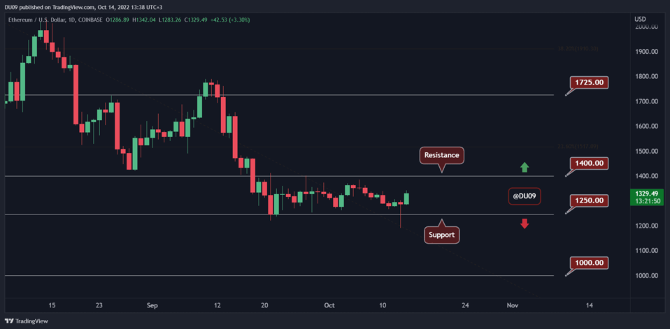 Phân tích kỹ thuật tối ngày 14 tháng 10: ETH, XRP, ADA, BNB và SOL