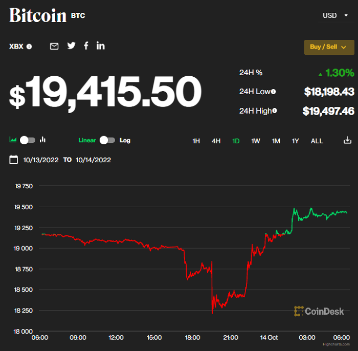 Giá bitcoin hôm nay 14/10: Bật lại sau khi chạm mốc 18.000 USD, Tether loại thương phiếu ra khỏi dự trữ